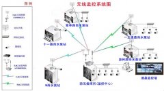 泵站视频监控系统系列（一）：系统设计