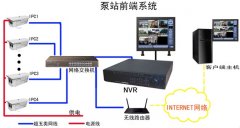 泵站视频监控系统系列（二）：泵站前端设计架构